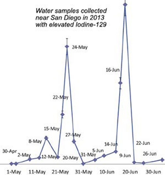 Coast to coast fallout from Fukushima in the U.S. neatly covered up; nuclear is the main cause of cancer ...the cancer rates follow the rates of nuclear testing