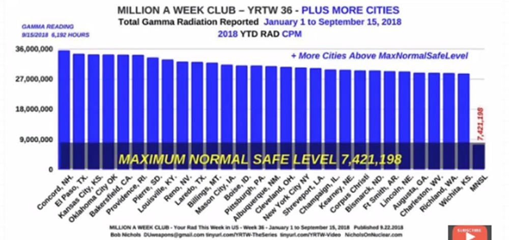 Many U.S. cities are hopelessly contaminated with fallout from nuclear reactors, catastrophic events, and prior nuclear testing