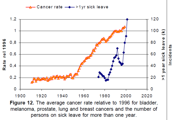 The average cancer rate relative to the number of persons on sick leave for more than one year correlated to the period of nuclear testing ...that Trump, Obama, Pelosi, Feinstein, Harry never mention because they are pirates looting the Earth & making us their financial slaves.