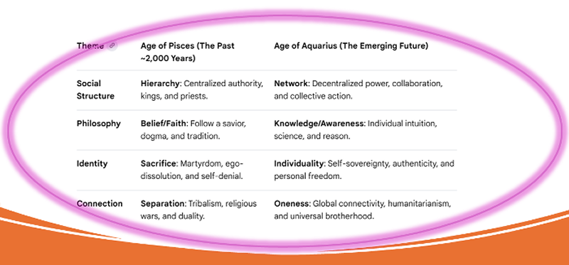 Age of Aquarius